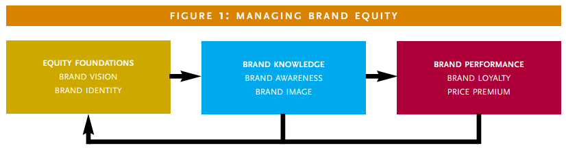 difference between brand equity and brand image