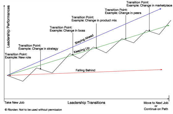 How to get leadership transition right