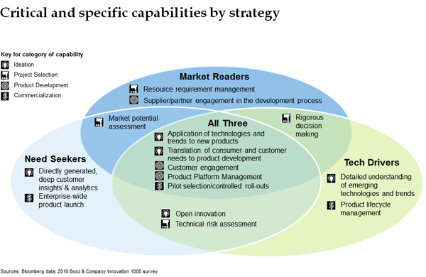Exhibit 1: Critical innovation capabilities for each innovation strategy