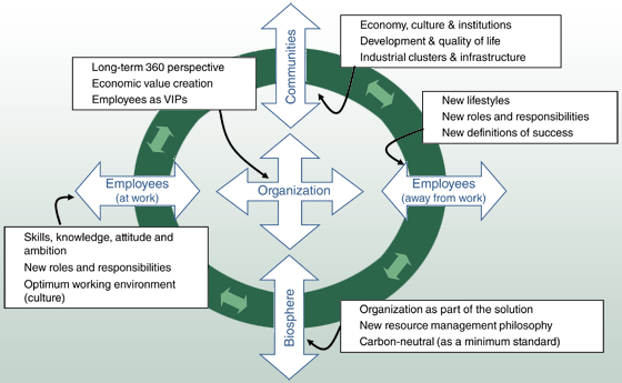 Fig 1: The 360 Organizational Sustainability Model