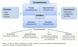 Chart: Leadership Character, Capacities, Competencies