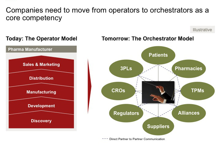 Companies need to move from operators to orchestrators as a core competency
