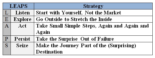 LEAPS Strategy
