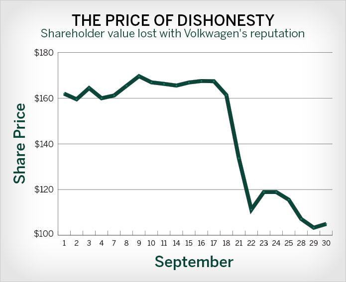 VW-dishonesty-chart