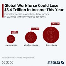 Global workforce could loser $3.4 trillion in income this year