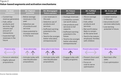 value based segments and activation mechanisms