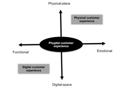 Figure 2: Physical, Digital, and Phygital Customer Experience