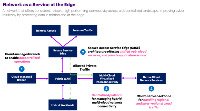 Why Decentralized Digital Enterprises Require Modern Networks - RALI